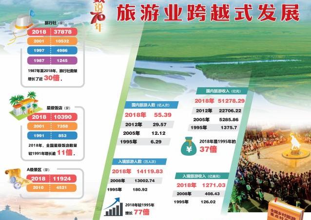 【行業(yè)動(dòng)態(tài)】70年來(lái)，文化和旅游領(lǐng)域都取得哪些成就？