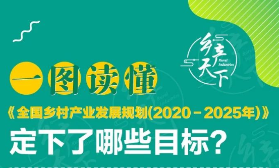 【行業資訊】一圖了解《全國鄉村產業發展規劃（2020-2025年）》要點解析